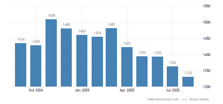 United States Building Permits