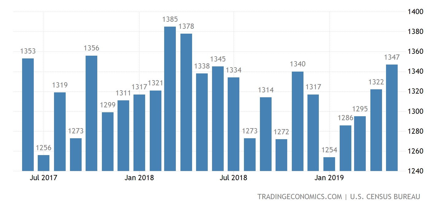 United States Building Permits