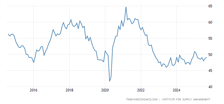 US ISM Purchasing Managers Index (PMI)
