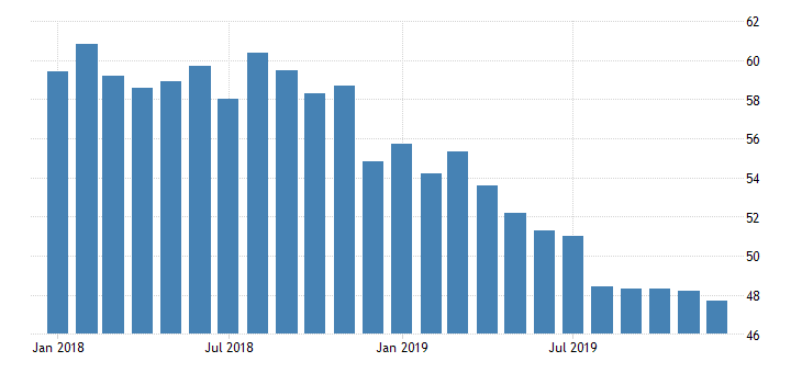 United States ISM Purchasing Managers Index (PMI)