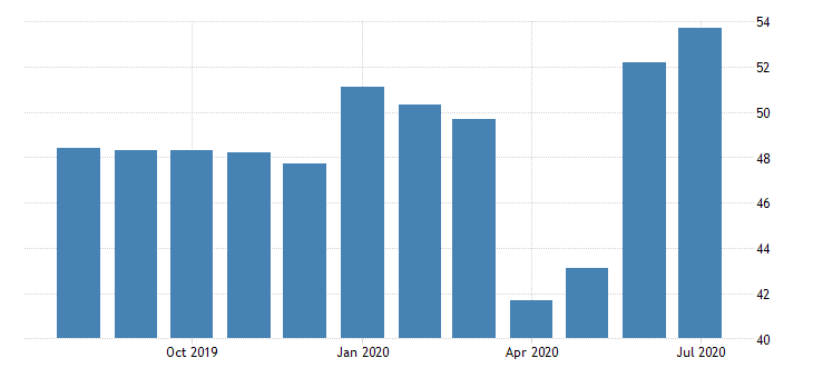 United States ISM Purchasing Managers Index (PMI)