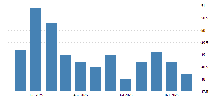 United States ISM Purchasing Managers Index (PMI)
