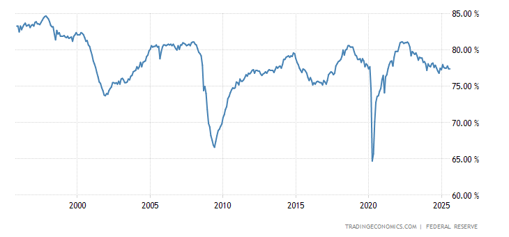 United States Capacity Utilization