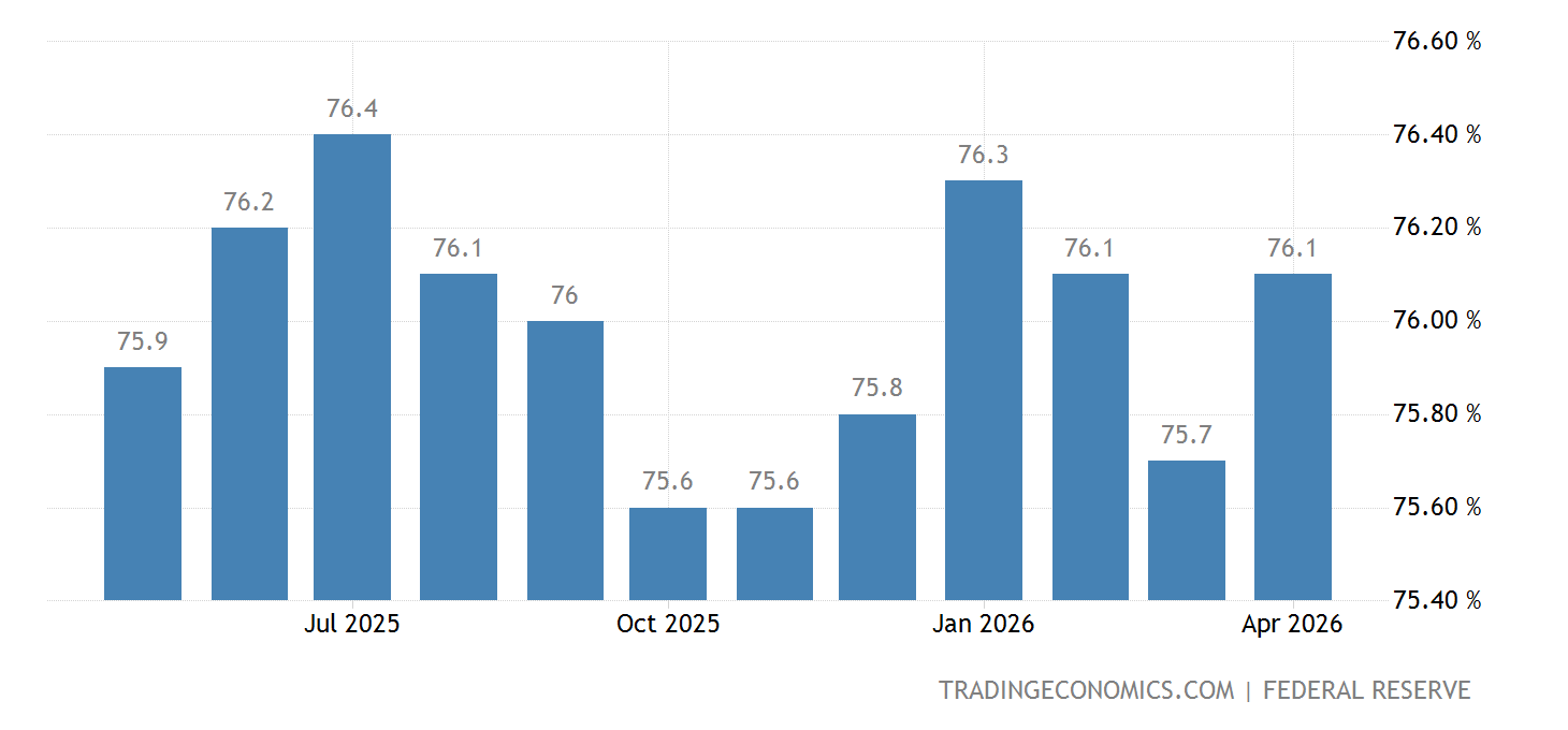 United States Capacity Utilization 1967 2021 Data 2022 2023 united-states-capacity-utilization-1967-2021-data-2022-2023