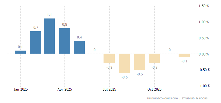 United States Case Shiller Home Price Index MoM
