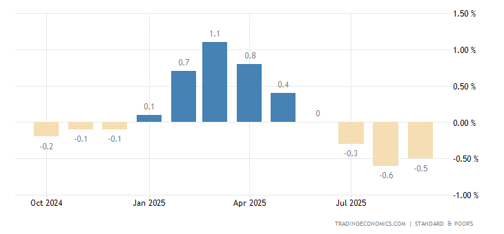 United States Case Shiller Home Price Index MoM