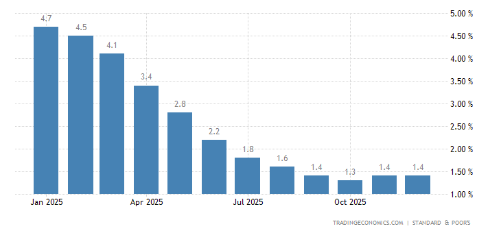 United States Case Shiller Home Price Index YoY