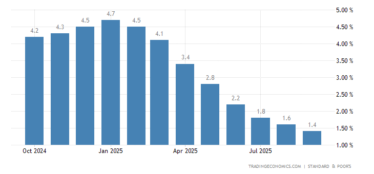 United States Case Shiller Home Price Index YoY