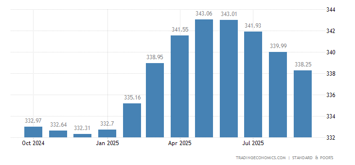 United States S&P Case-Shiller Home Price Index