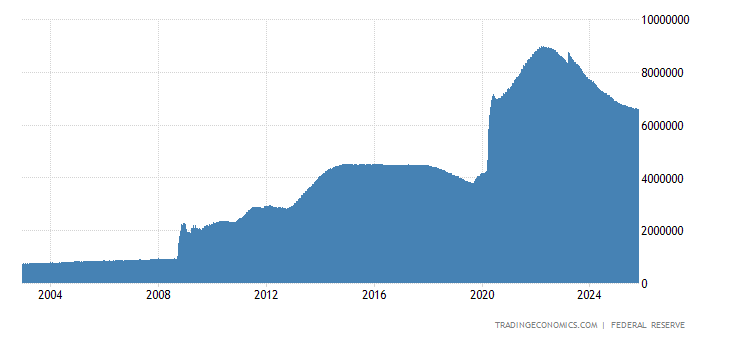 United States Central Bank Balance Sheet