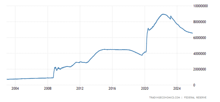 United States Central Bank Balance Sheet