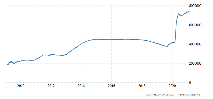 United States Central Bank Balance Sheet