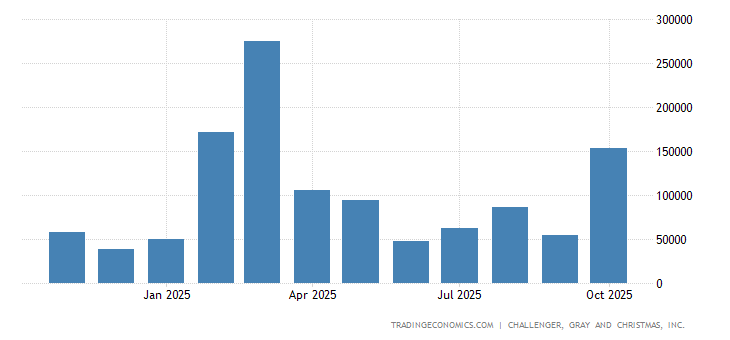 United States Challenger Job Cuts
