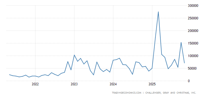 United States Challenger Job Cuts