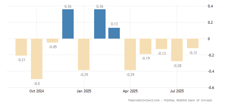 United States Chicago Fed National Activity Index