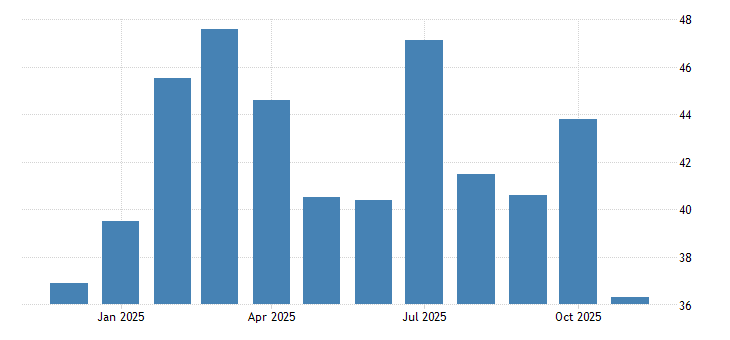United States Chicago PMI