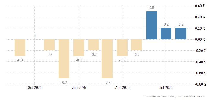 United States Construction Spending