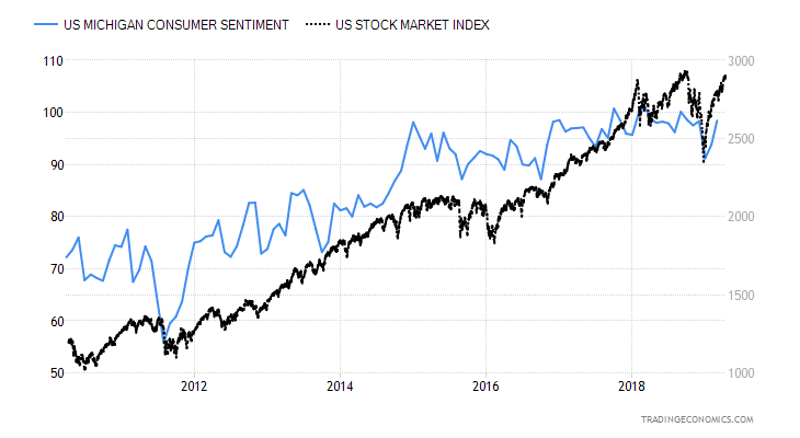 WB ANALYTICS: CONSUMER CONFIDENCE UNIVERSITA' MICHIGAN VS DOW JONES IND United States Consumer Sentiment