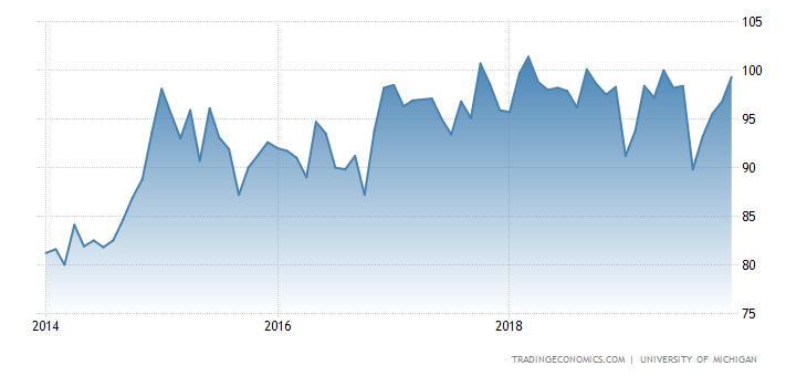 WB ANALYTICS: CONSUMER CONFIDENCE UNIVERSITA' MICHIGAN United States Consumer Sentiment