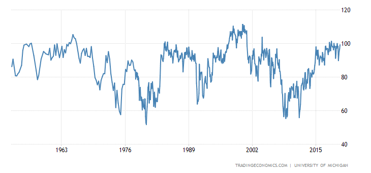 United States Consumer Sentiment