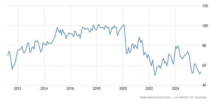 United States Consumer Sentiment