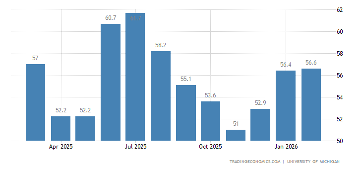 United States Michigan Consumer Sentiment