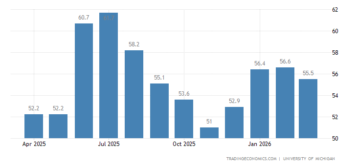 United States Michigan Consumer Sentiment