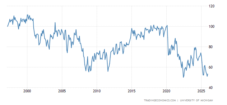 United States Michigan Consumer Sentiment