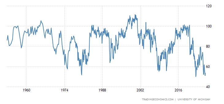 United States Michigan Consumer Sentiment