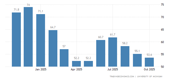 United States Michigan Consumer Sentiment