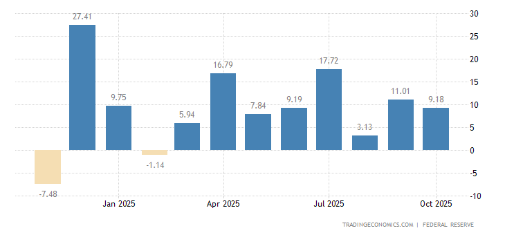 United States Consumer Credit Change