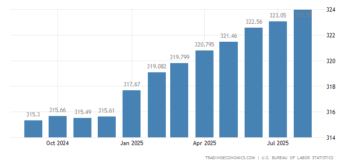 United States Consumer Price Index (CPI) | 1950-2020 Data | 2021-2022