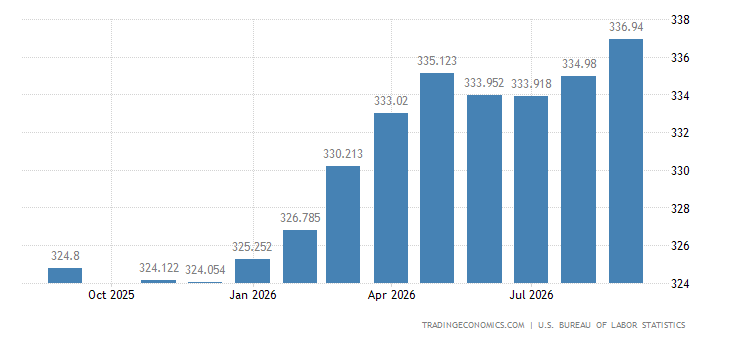 United States Consumer Price Index (CPI)
