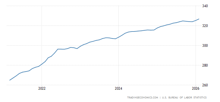 United States Consumer Price Index (CPI)