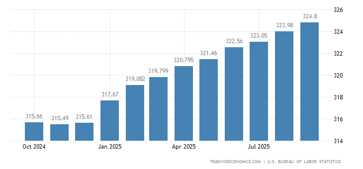 United States Consumer Price Index (CPI)