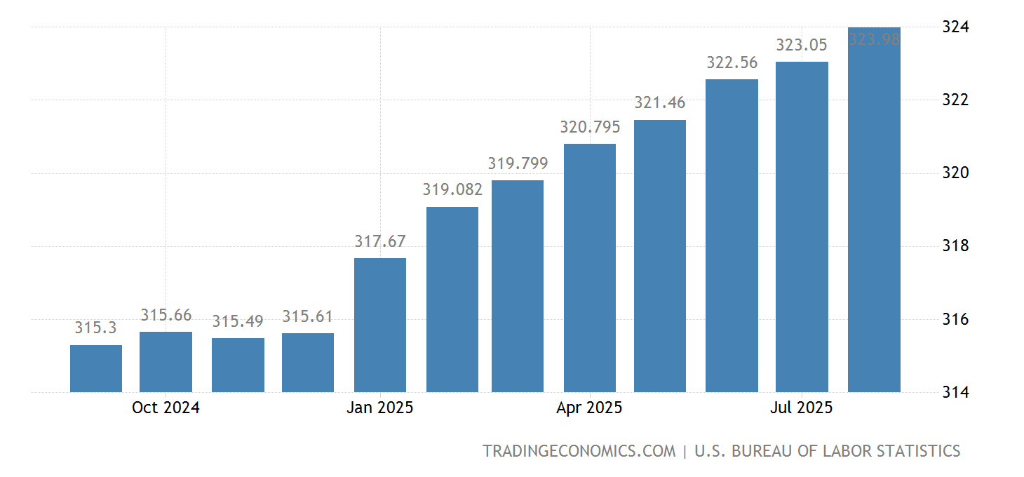 Consumer Price Index March Quarter 2025