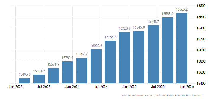 United States Consumer Spending | 1950-2018 | Data | Chart | Calendar