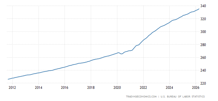 United States Core Consumer Prices