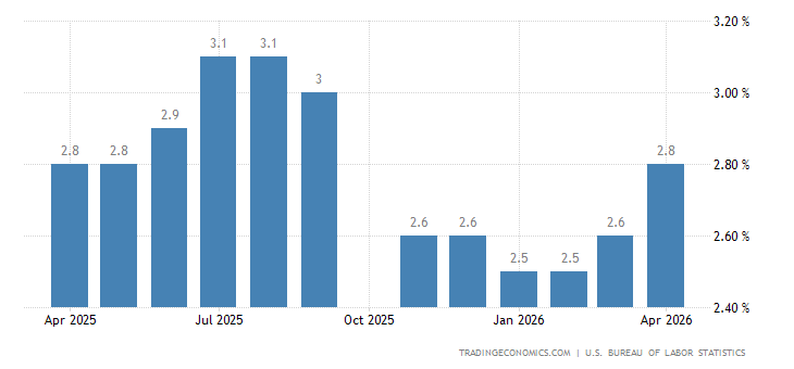United States Core Inflation Rate | 1957-2018 | Data | Chart | Calendar