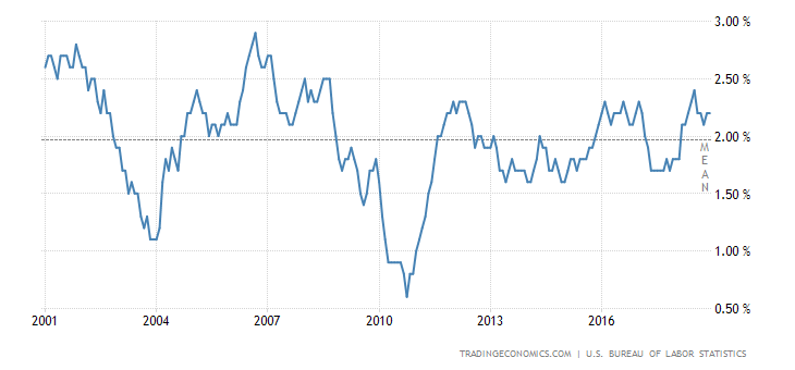 United States Core Inflation Rate