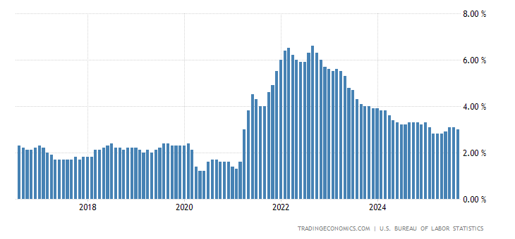 United States Core Inflation Rate