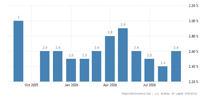 United States Core Inflation Rate