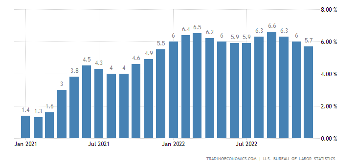 United States Core Inflation Rate