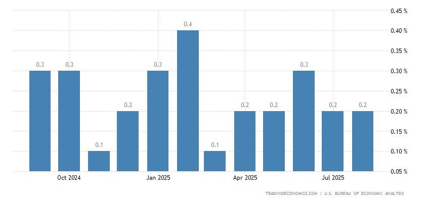United States Core PCE Price Index MoM