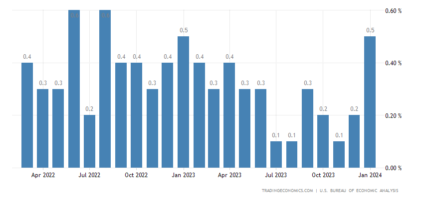 United States Core PCE Price Index MoM