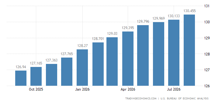 United States Core Personal Consumption Expenditure Price Index