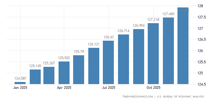 United States Core Personal Consumption Expenditure Price Index