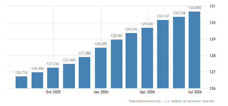 United States Core Personal Consumption Expenditure Price Index