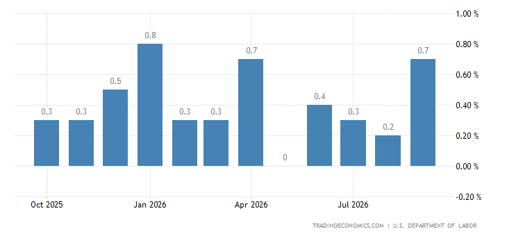 United States Producer Prices Final Demand Less Foods and Energy MoM