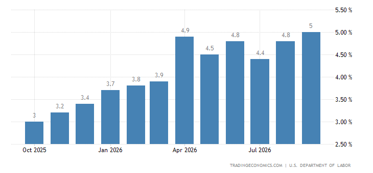 United States Producer Prices Final Demand Less Foods and Energy YoY